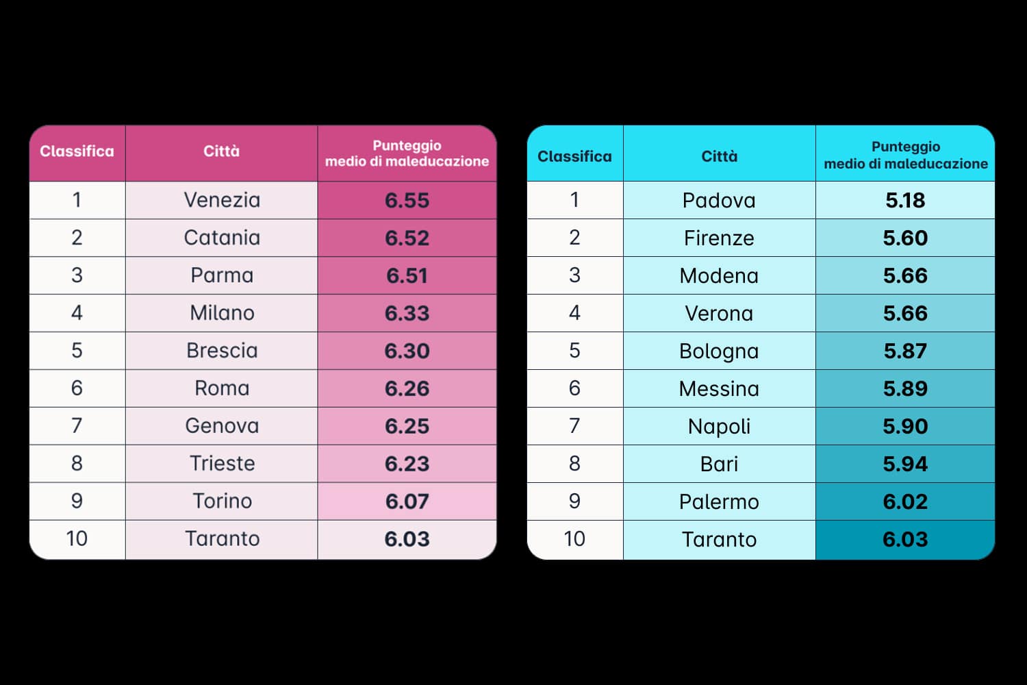 Classifica città più maleducate educate italia