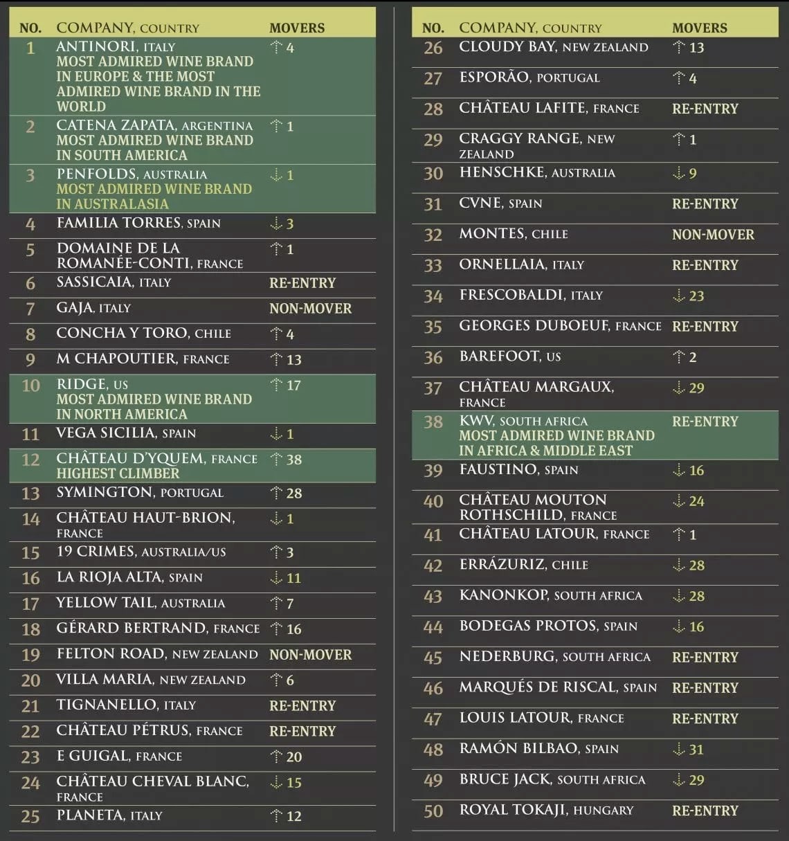 Classifica Vini Marchi Migliori del mondo