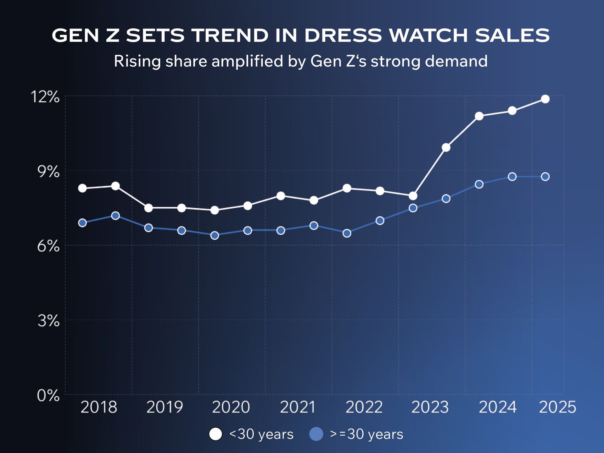 Cartier Gen Z trend Chrono 24