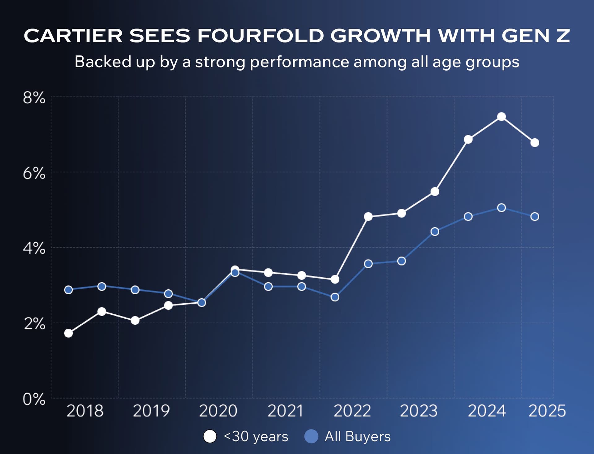Cartier Gen Z trend Chrono 24